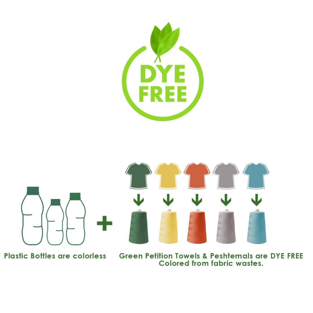 Graphic illustrating that Green Petition Towels & Peshtemals are dye-free, using color from recycled plastic bottles.