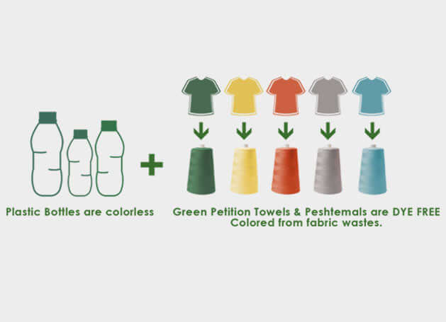 Infographic showing colorless plastic bottles and eco-friendly green towels dyed from fabric waste.