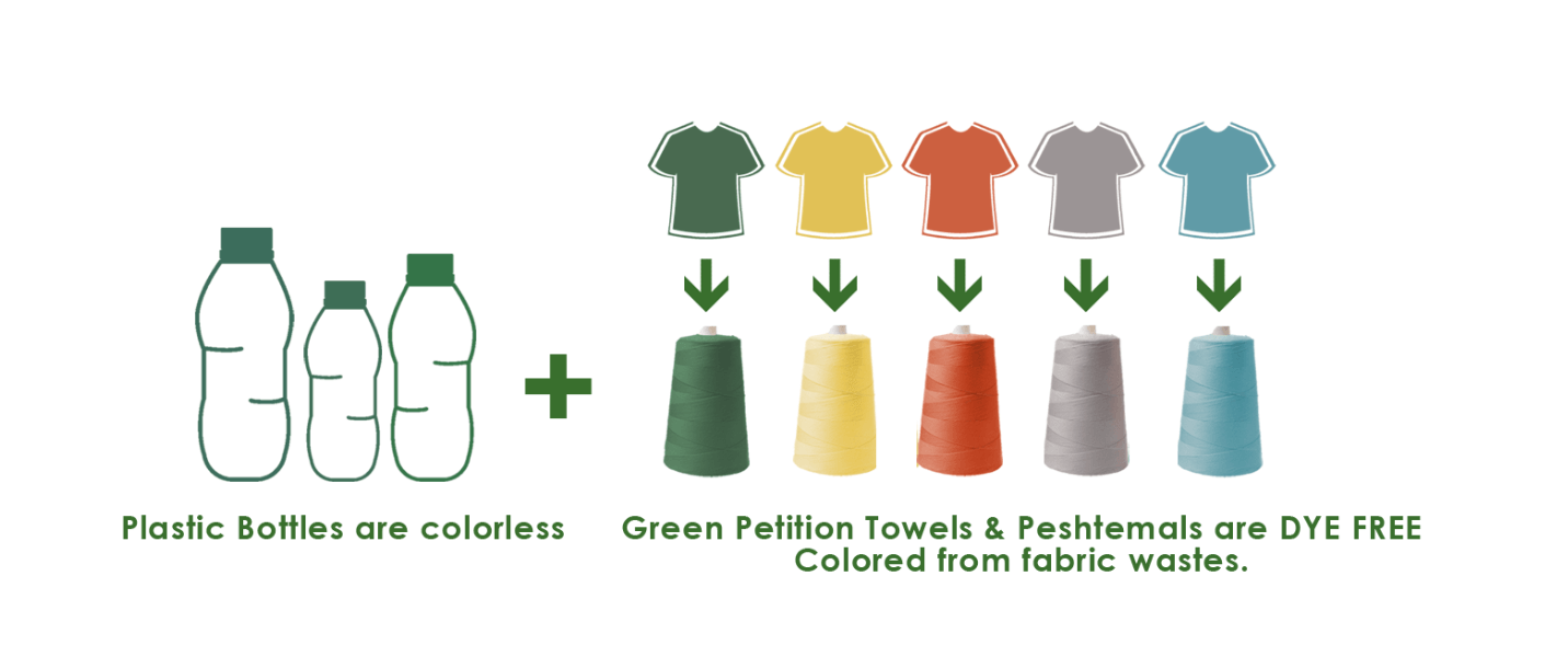 Graphic showing colorless plastic bottles combined with dye-free colored towels made from fabric waste.